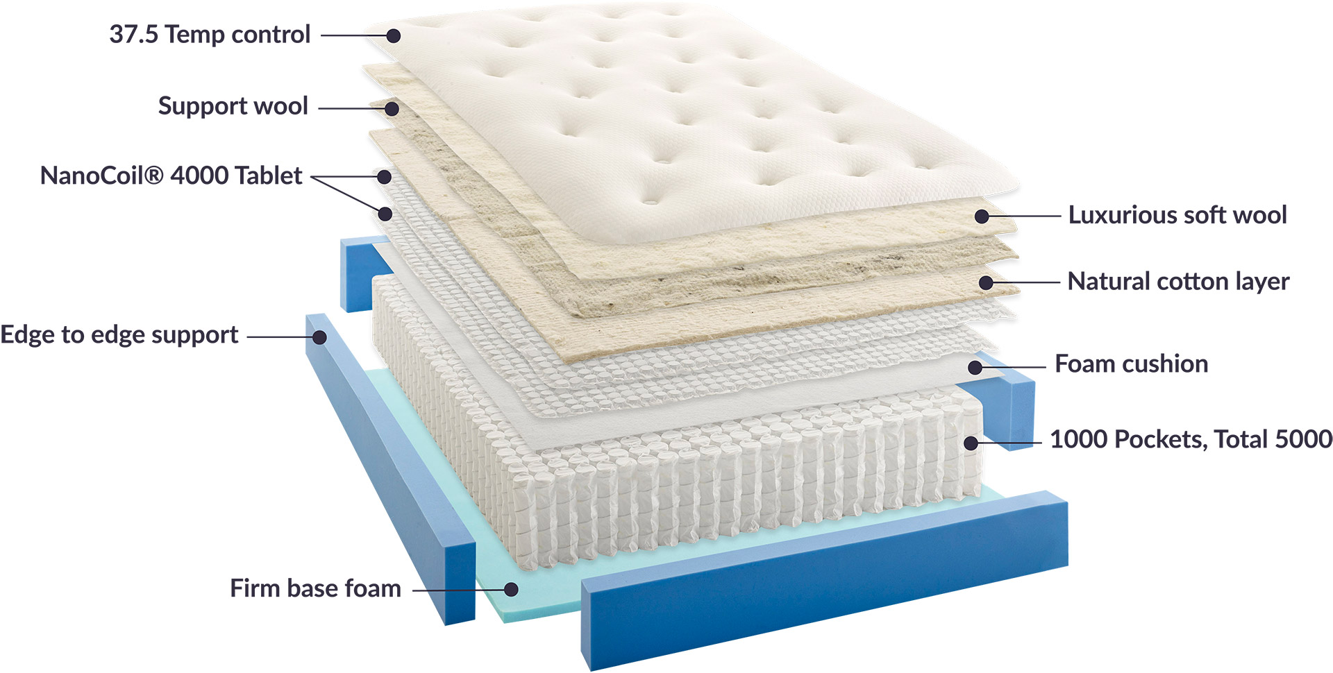 Cross section of a 37.7 mattress